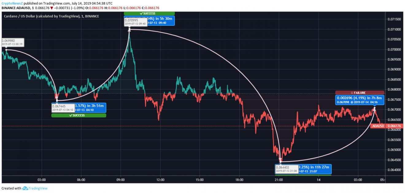 Cardano price prediction Cardano price chart - july 14