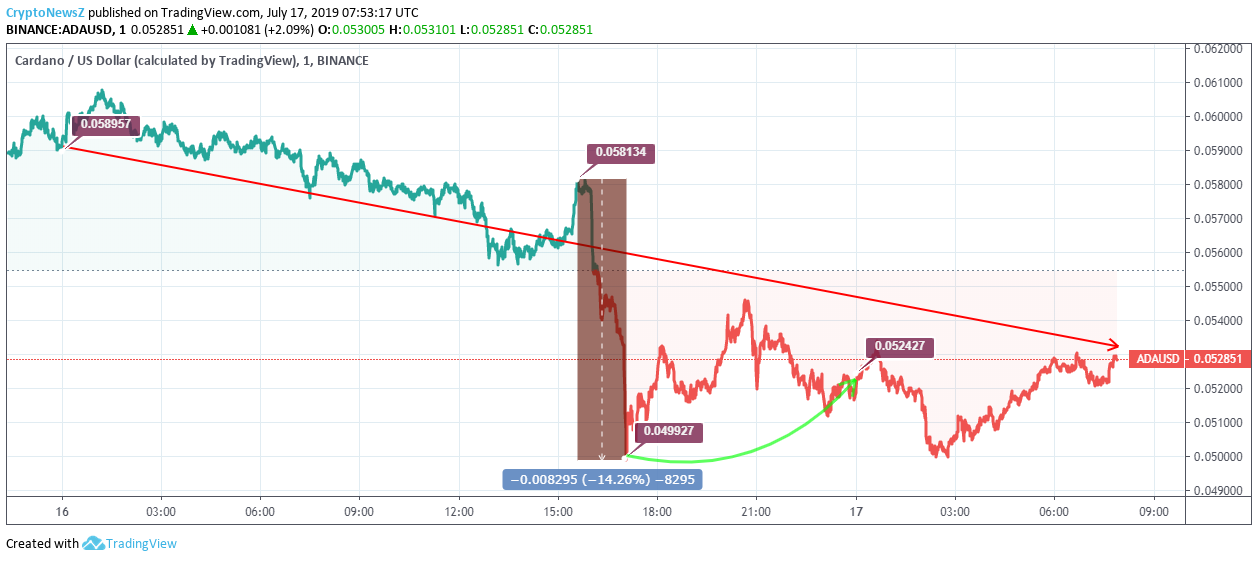 Cardano Price Analysis: Cardano (ADA) Records 10% Dip Since Yesterday From $0.058 to $0.052 Cardano Price Prediction