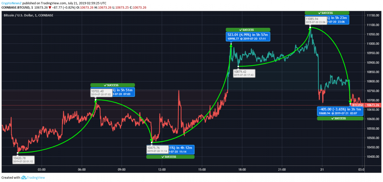 Price Prediction Bitcoin price chart July 21