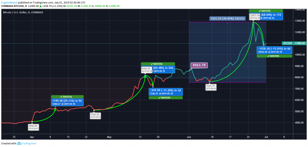 Bitcoin Price Chart - 1 July