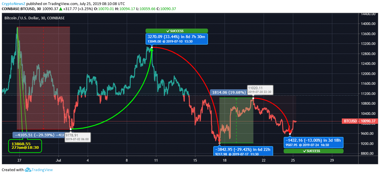Price Prediction Bitcoin price chart July 25