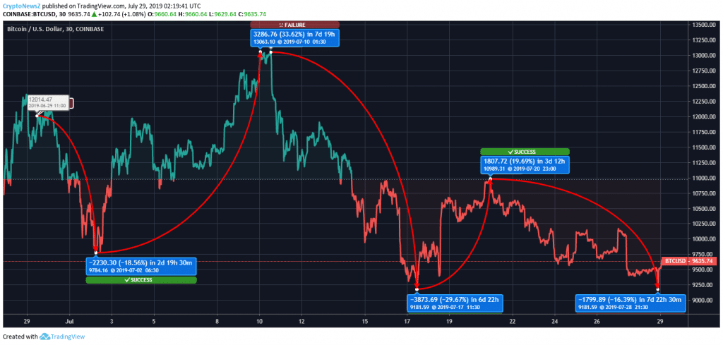 Bitcoin’s (BTC) Marginal Growth Gives a Good Sign to the Market Bitcoin Price Prediction