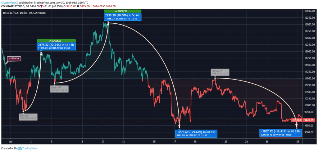 Bitcoin Price Prediction