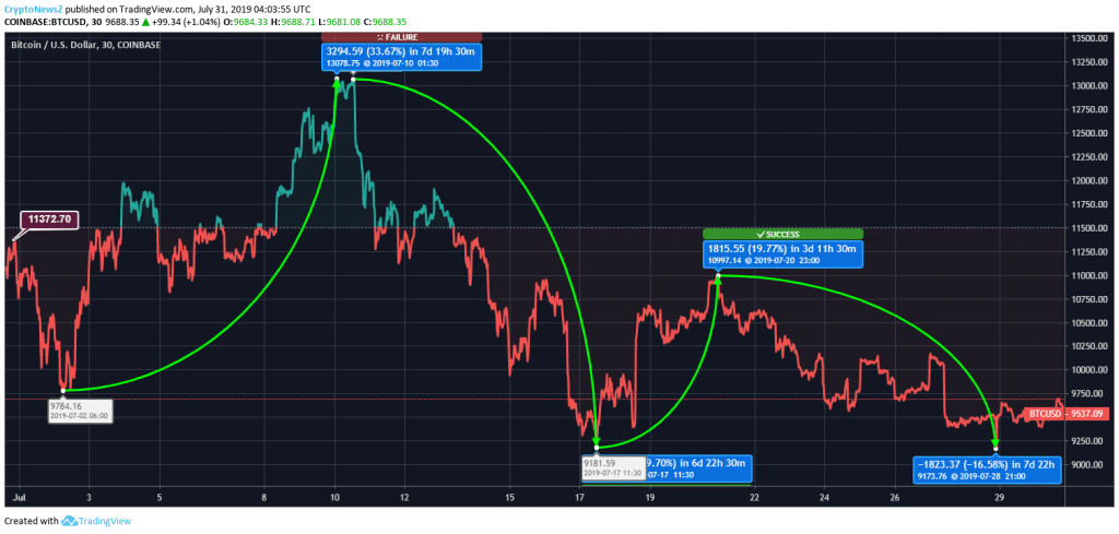 Bitcoin Price Analysis: Bitcoin (BTC) Ends the Month Miles Away from the Highest Point Bitcoin Price Prediction
