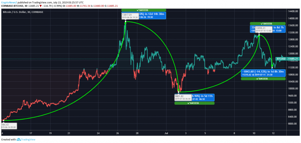 Bitcoin Price Analysis: Bitcoin’s (BTC) Volatility May Stop for Some time Bitcoin Price Prediction