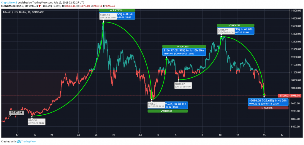 BTC Price News Bitcoin Price Prediction