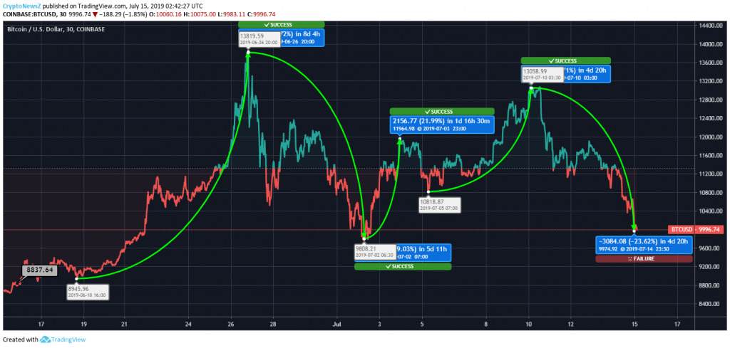 Bitcoin Price Prediction