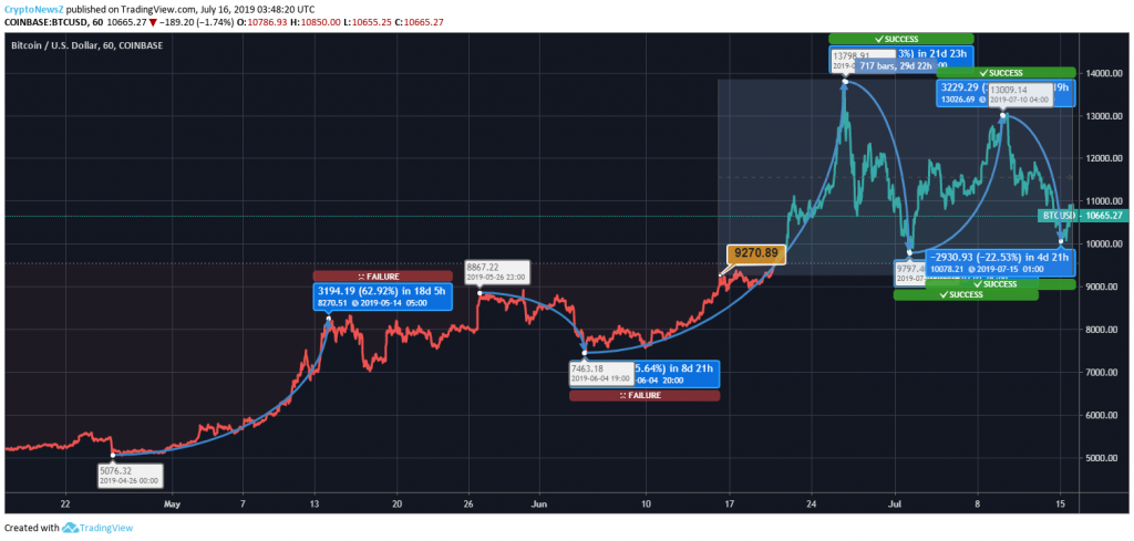Bitcoin Price Analysis: Amidst Zig-zag Movements Bitcoin (BTC) Confirms a Possible Price Rally Bitcoin Price Prediction