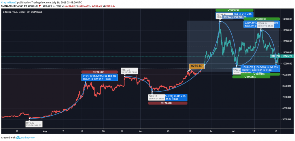 Bitcoin Price Prediction