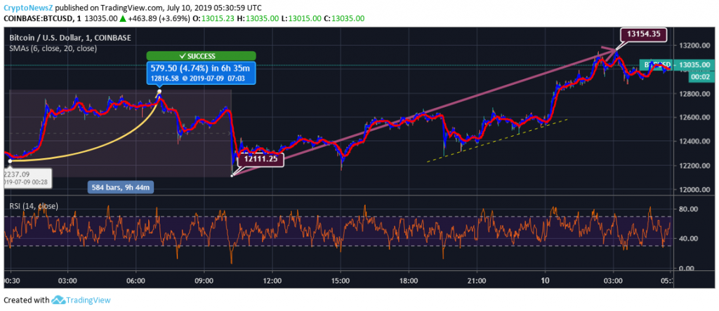 BTC Price Chart- July 10