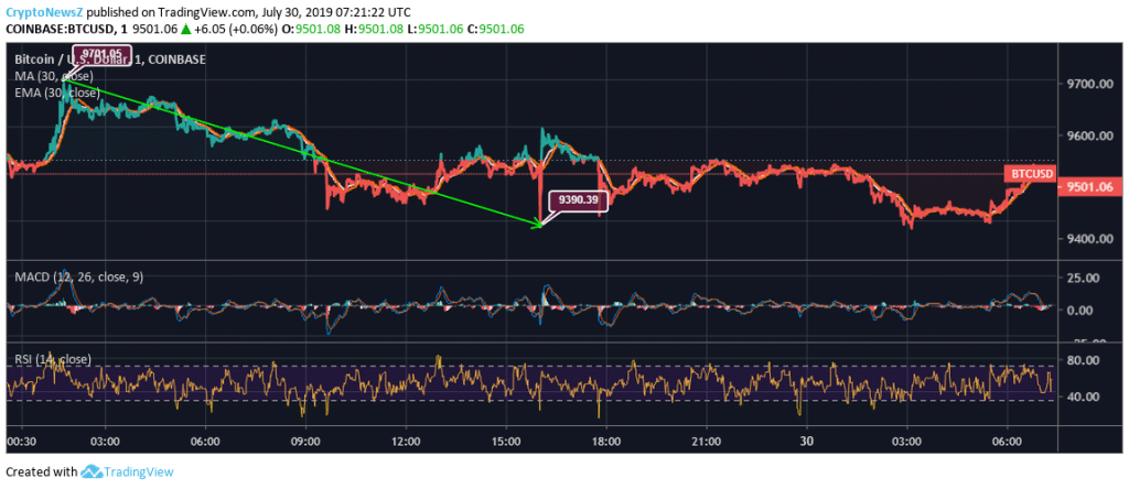Bitcoin (BTC) Trades Below $9500, Will the Year-End Lead to a Pale Closing of the coin? Bitcoin Price Prediction