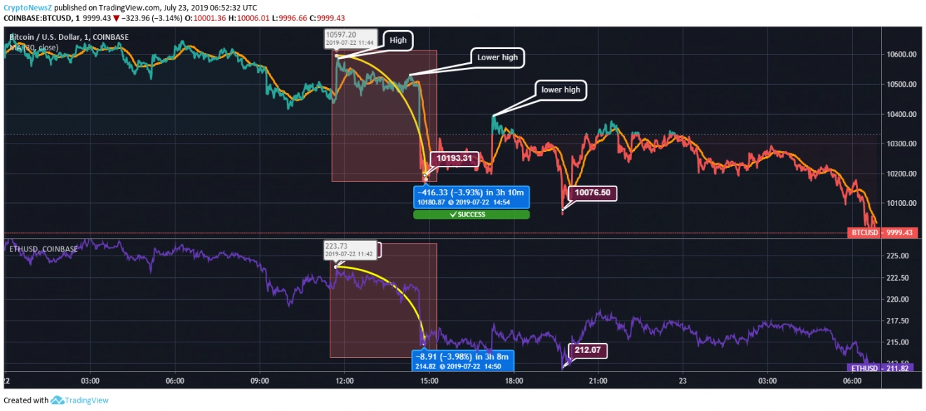 Bitcoin/Ethereum Price Prediction Bitcoin/Ethereum Price Chart
