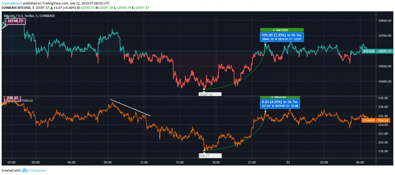 Bitcoin/Ethereum Price Prediction Bitcoin/Ethereum Price Chart