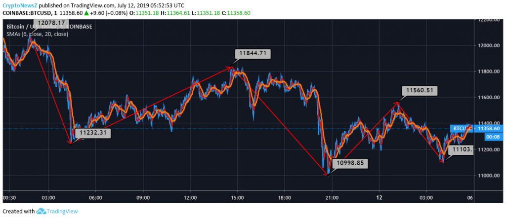 Bitcoin Price Prediction- July 12