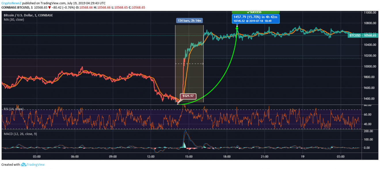 Bitcoin Price Prediction Bitcoin Price Chart