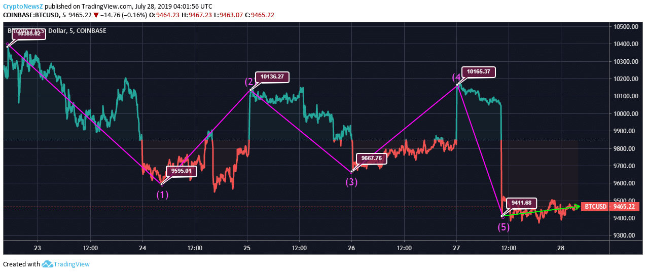 Aml Bitcoin Price Chart