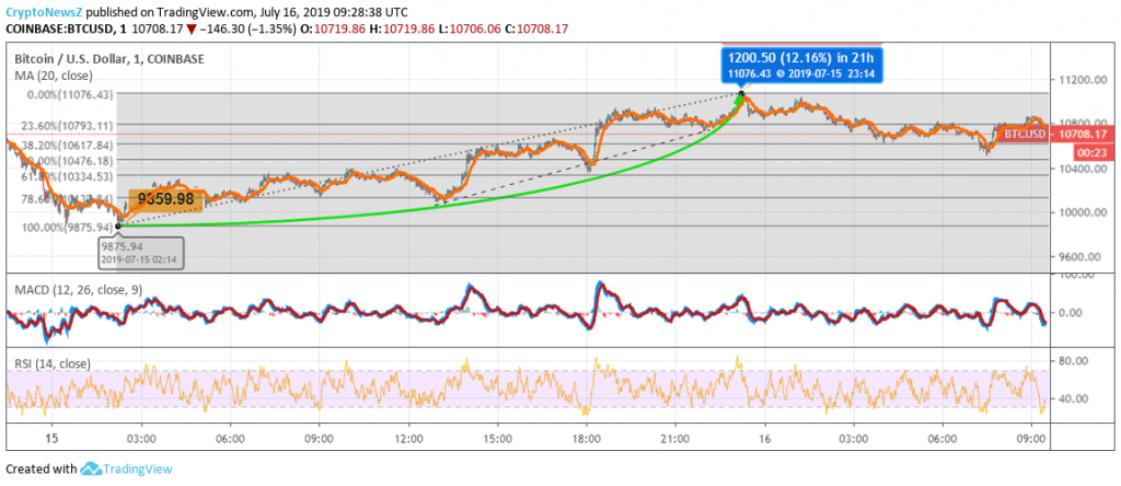 Bitcoin (BTC) Makes Constant Efforts To Rise And Cross $11,000; Bouncing Back From The Bears It Was Facing Bitcoin Price Prediction