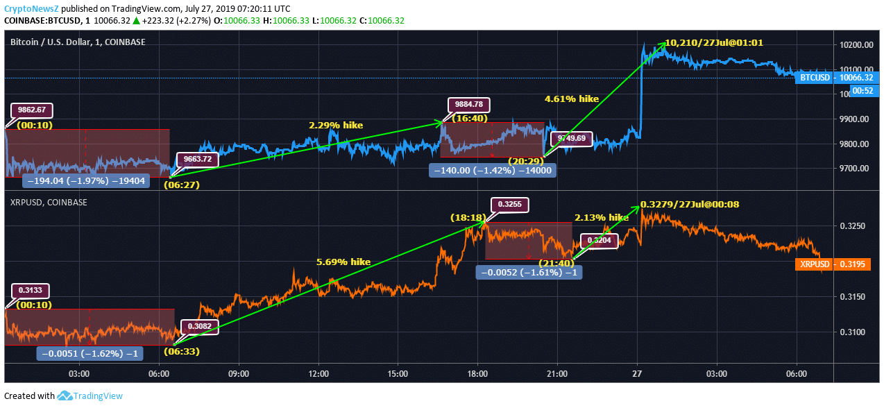 Bitcoin Vs Ripple BTC And XRP Prices Saw An Escalation Of More Than 1 