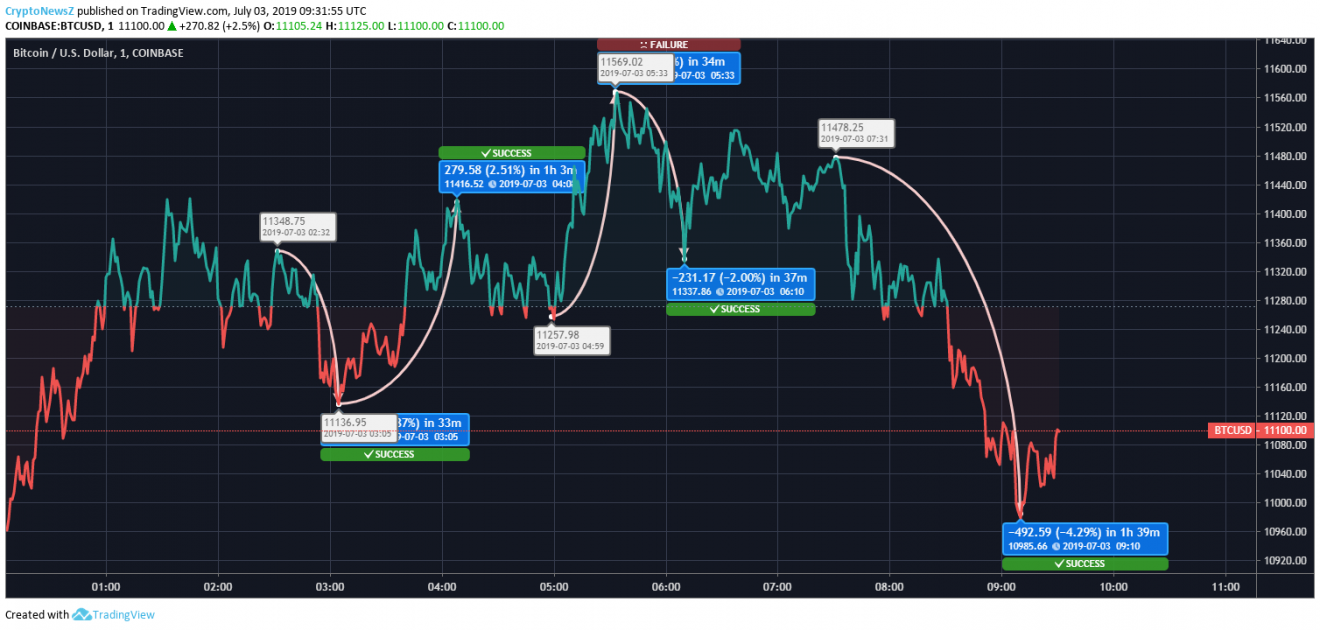 Bitcoin (BTC) Falls by More than $200 over 7 Hours; May close Near $11,520 Bitcoin Price Chart - 3 July