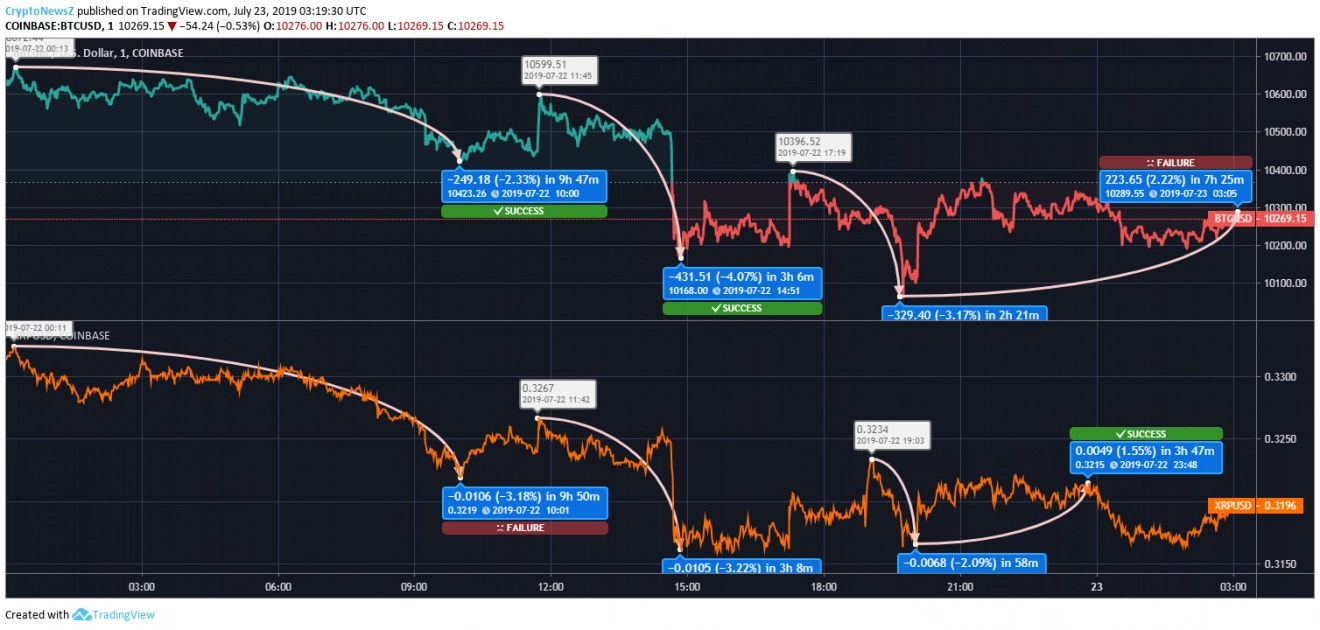 Price Comparision BTCXRP price prediction
