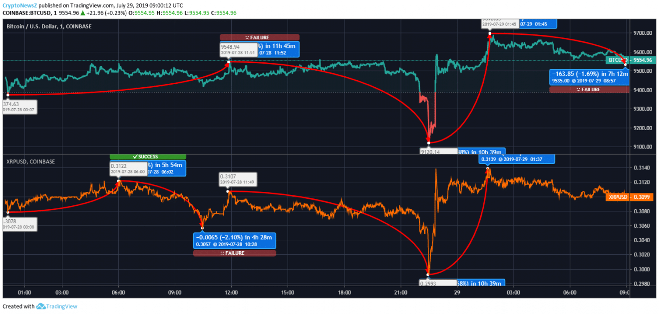 Bitcoin Vs. Ripple: Bitcoin & XRP Go above the Negative Growth; Marching towards Price Rally Bitcoin - Ripple Price Prediction
