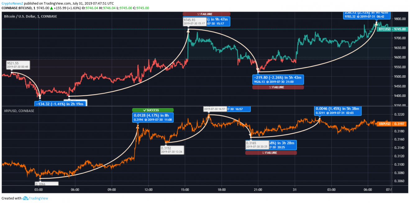 BTC-XRP Price Prediction