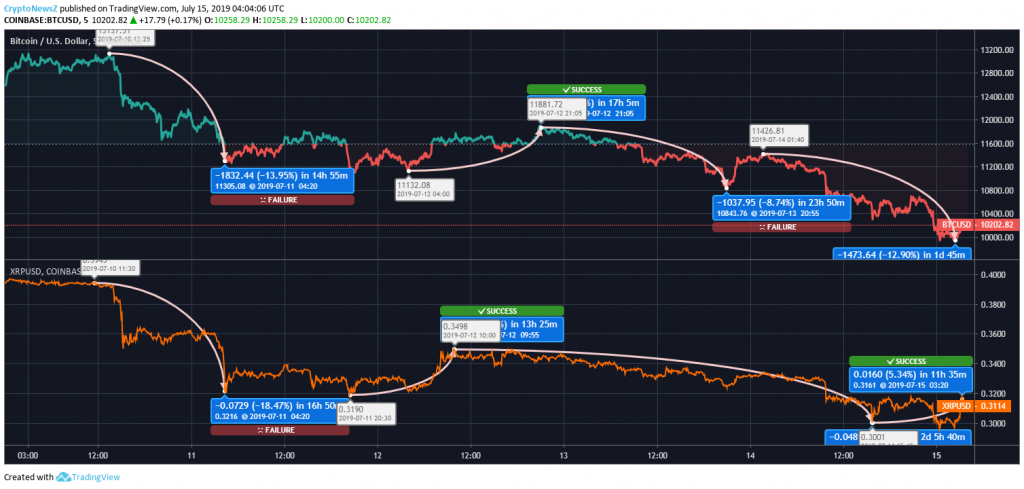 Bitcoin Vs. Ripple: Bitcoin (BTC) Seems Bleak; Ripple (XRP) Has Chances of Sudden Push Bitcoin - Ripple Price Prediction