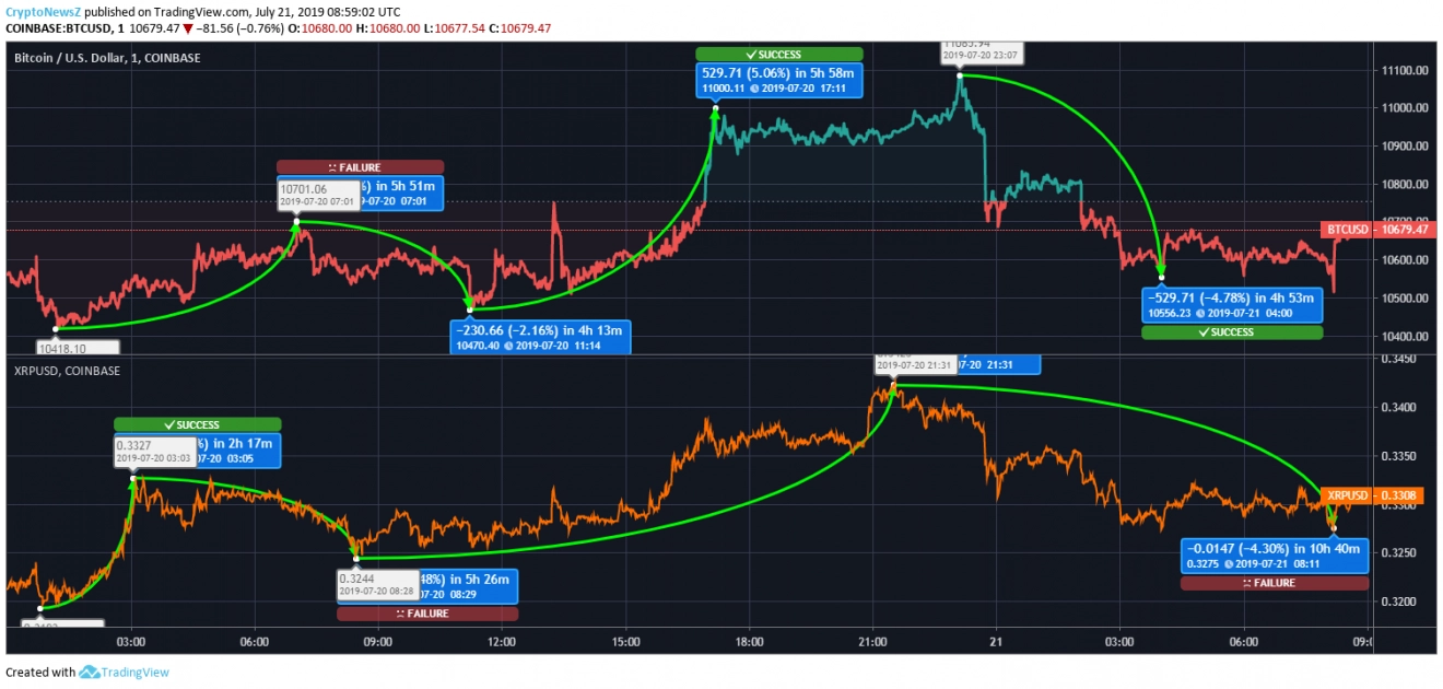 Price Prediction BTCXRP price chart July 21