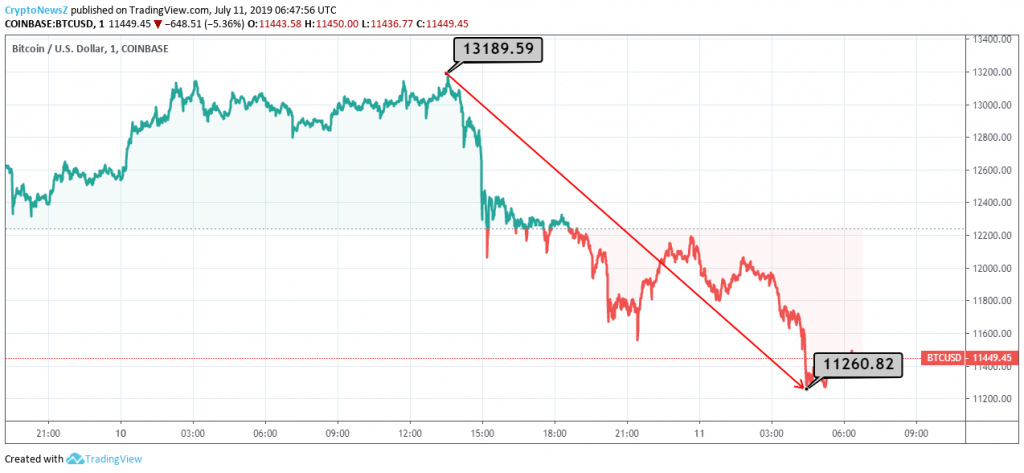 Bitcoin Price Analysis: BTC Had A Bad Day And Might Have Affected Other Altcoins As Well Bitcoin Price Prediction