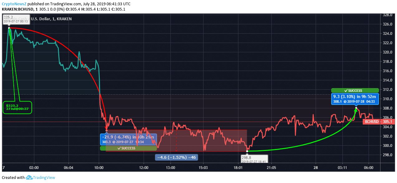 Bitcoin Cash Price Dropped By 6 08 In Last 24 Hours - 