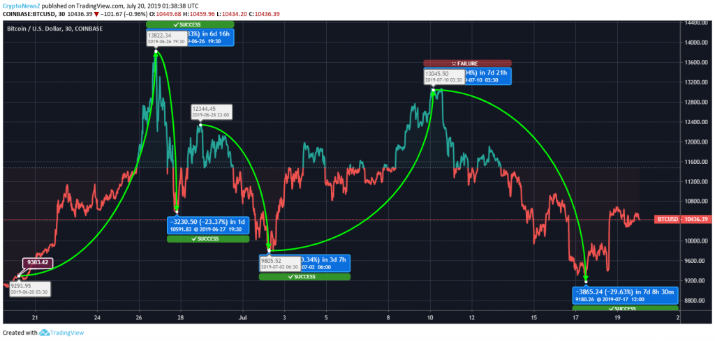 Bitcoin Price Prediction Bitcoin Price Chart - 20 July