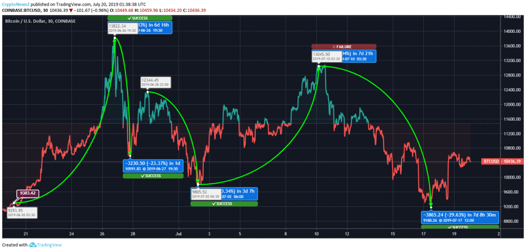 Bitcoin Price Chart - 20 July