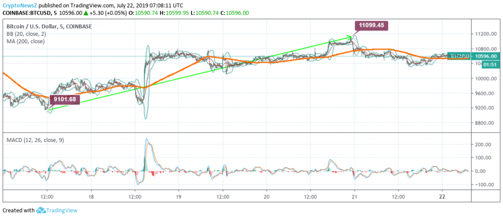 Bitcoin Price Chart - 22 July