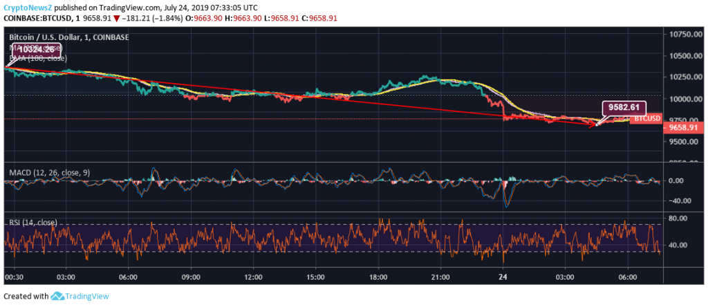 Bitcoin Price Chart - 24 July