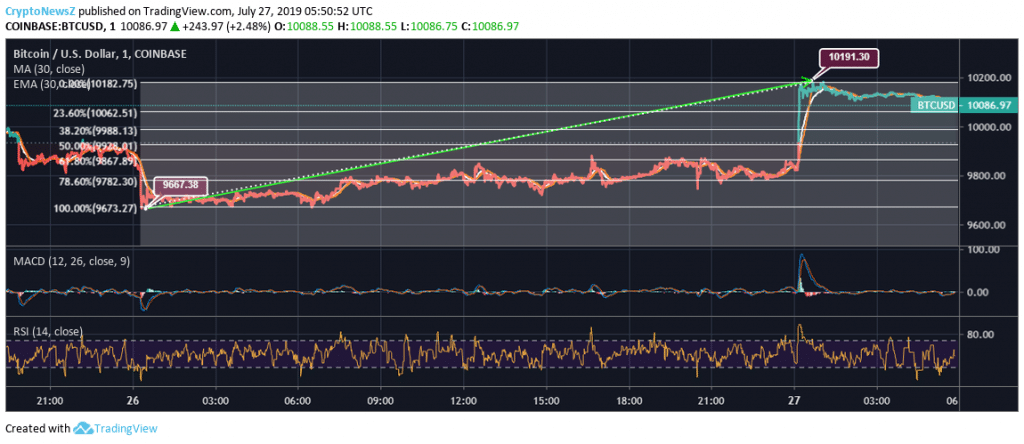 BTC/USD Chart Bitcoin Price Chart - 27 July