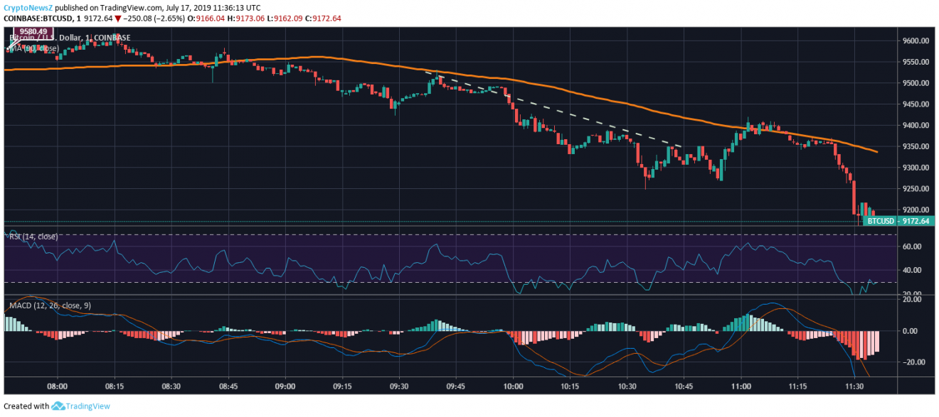 Bitcoin Price Prediction Bitcoin Price Chart