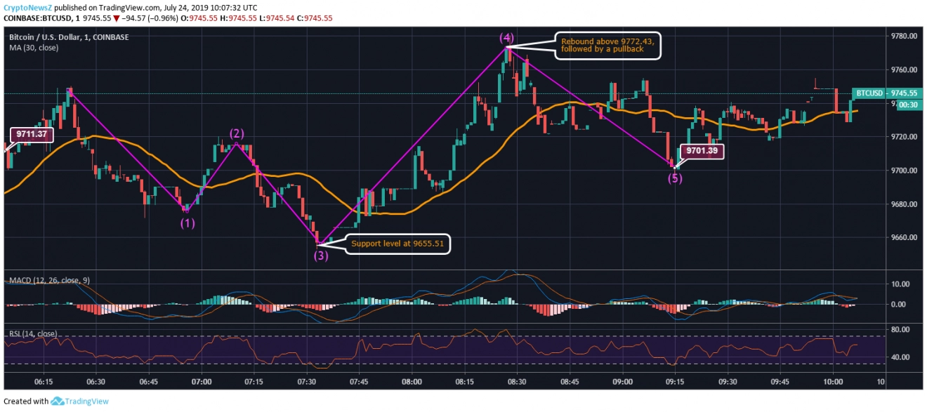 Bitcoin Price Prediction Bitcoin Price Chart