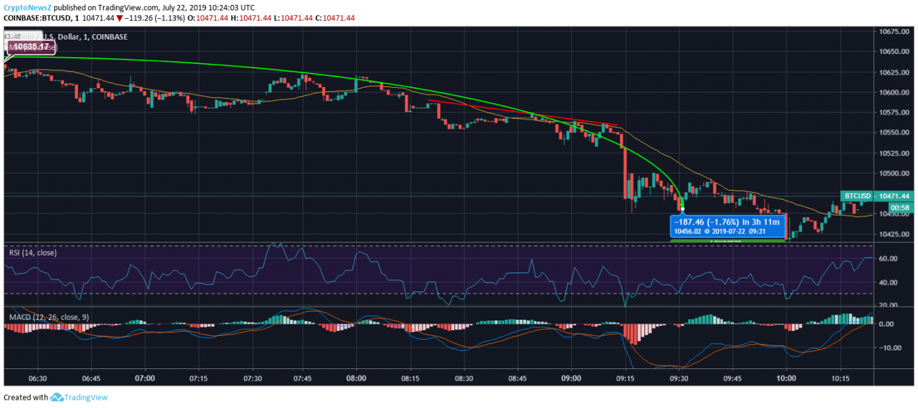 Bitcoin Price Prediction Bitcoin Price chart