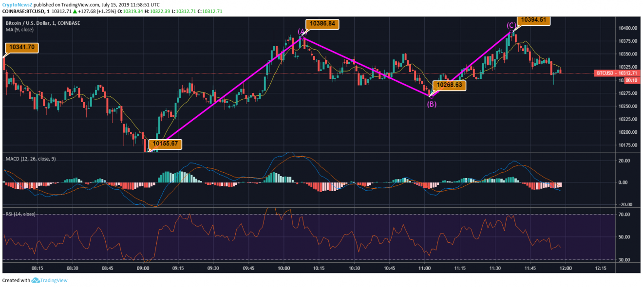 Bitcoin Price Prediction Bitcoin Price Chart