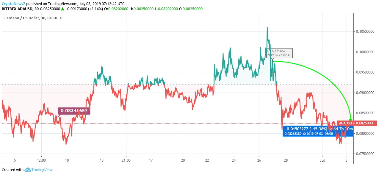 Cardano Price Analysis: Current Momentum Is The Sheer Mirage; Bearish Trend Remains Continual For ADA Cardano Price Chart - 3 July