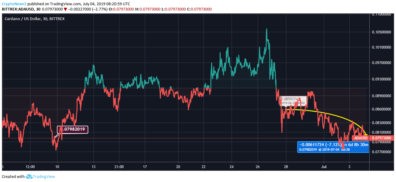 crypto price cardano