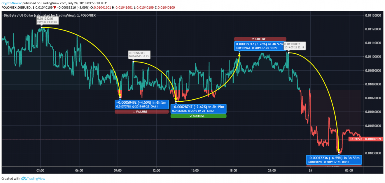 Price Prediction DigiByte price chart July 24