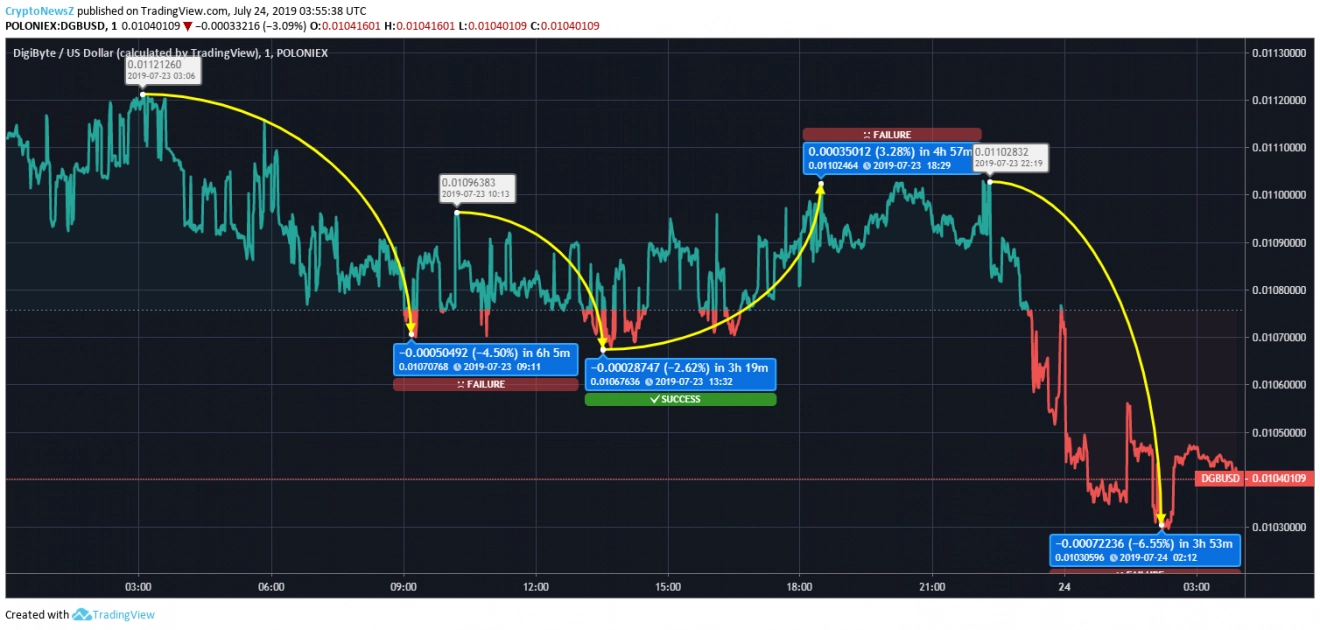 Price Prediction DigiByte price chart July 24