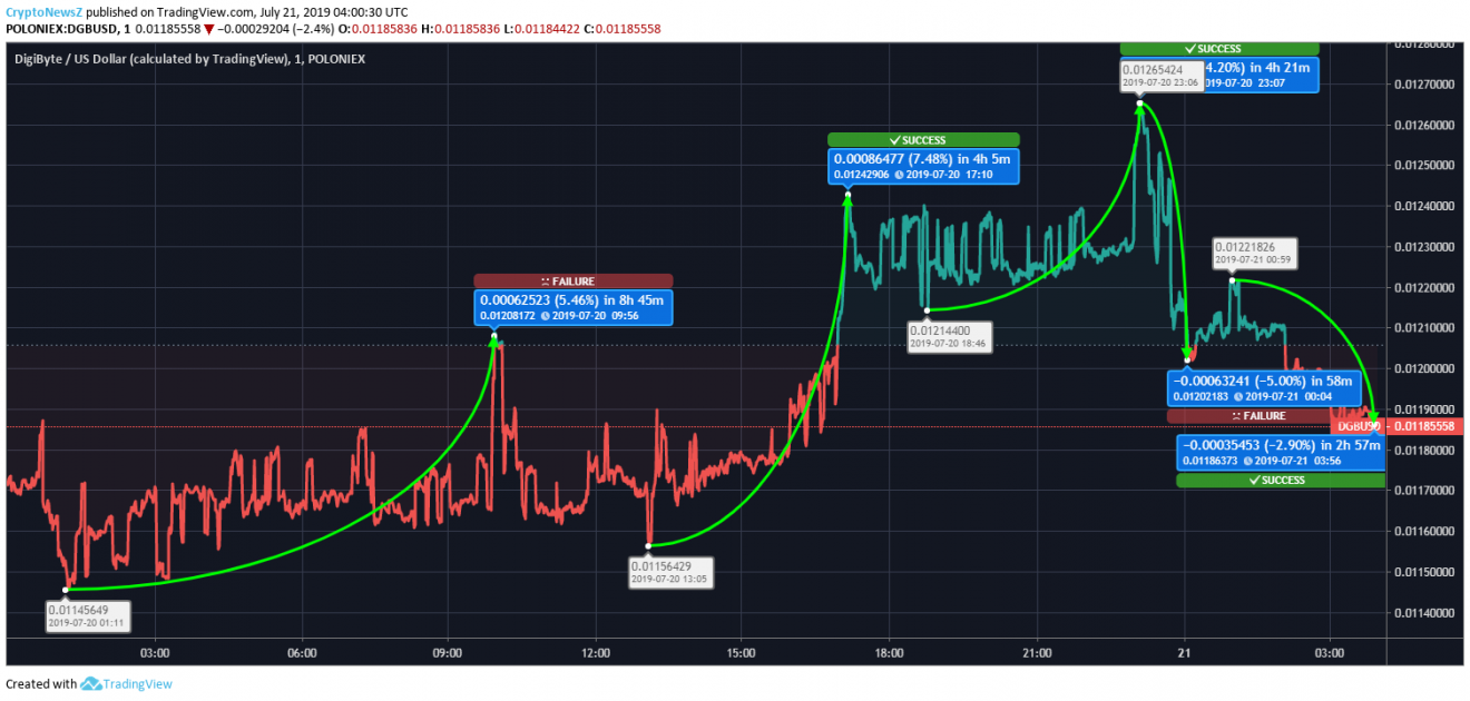 Price Prediction DigiByte price chart July 21