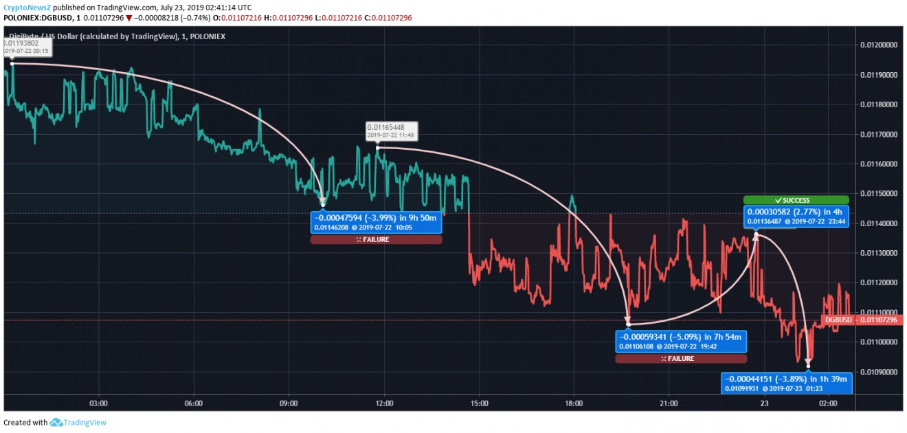 Price Prediction DigiByte price chart July 23