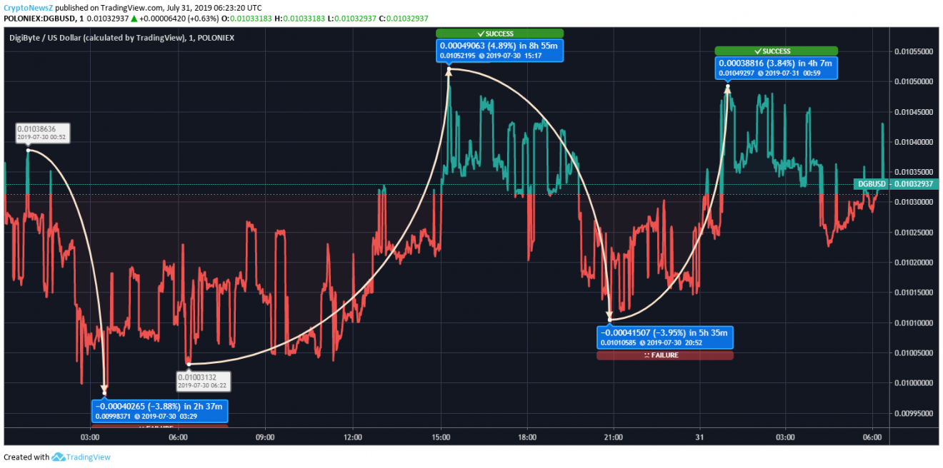 DigiByte Price Analysis: DigiByte (DGB) Gains over 1%, but It’s Still not at its Optimal Level Digibyte Price Prediction