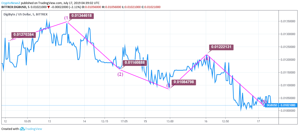 Digibyte Price Analysis: Digibyte’s Future Benefits Seem To Have No Impact On Its Current Performance Digibyte Price Prediction