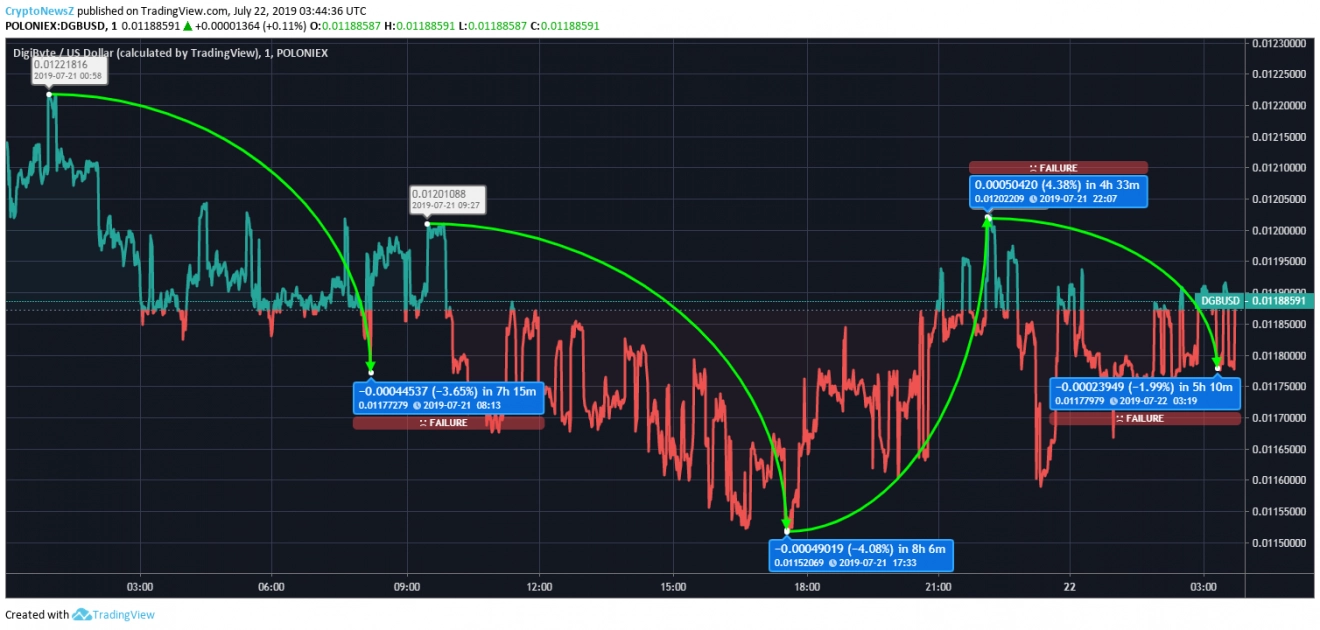 DGB price prediction DGB price chart - 22 July 2019