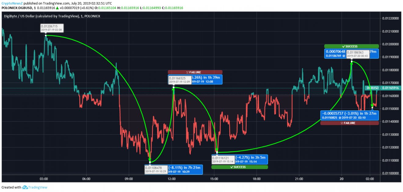Digibyte Price Prediction Digibyte Price Chart - 20 July