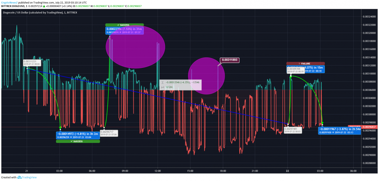 Dogecoin Price Graph / DSHR's Blog: Dogecoin Disrupts Bitcoin! : Dogecoin price, market cap, charts, and other market data on cointelegraph.